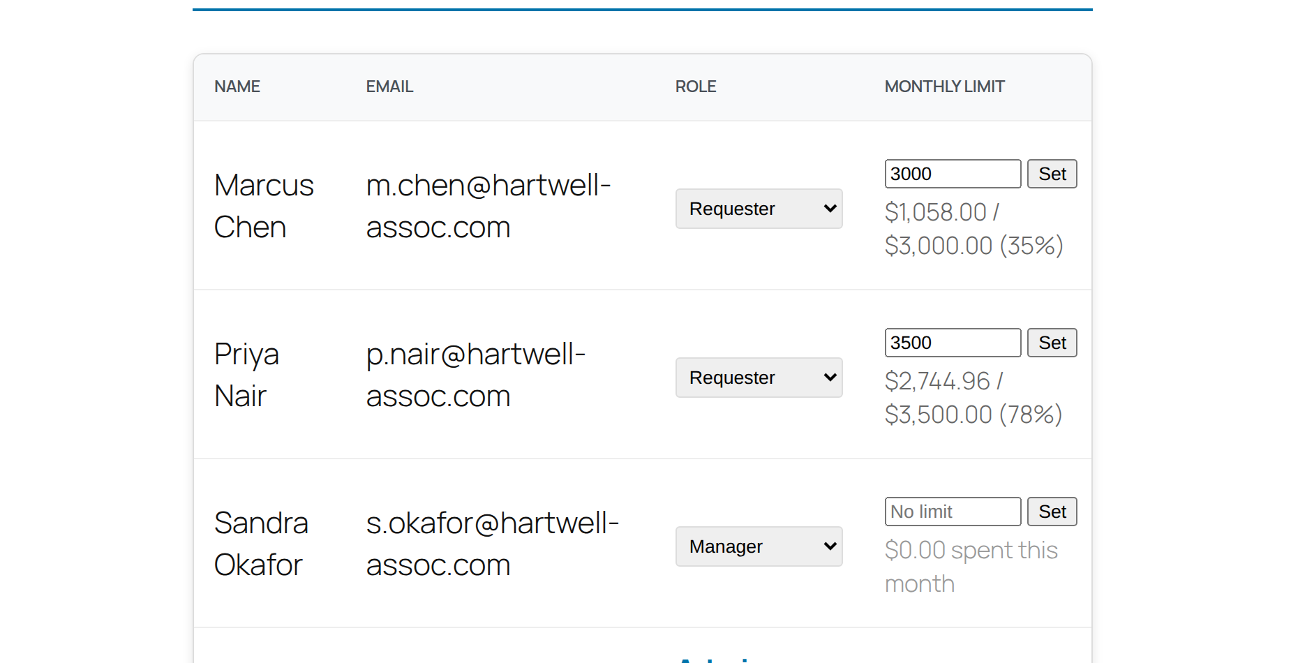 Manage Team screen showing Hartwell & Associates LLC's team members with monthly spend against their limit: Marcus Chen at 35%, Priya Nair at 78%.