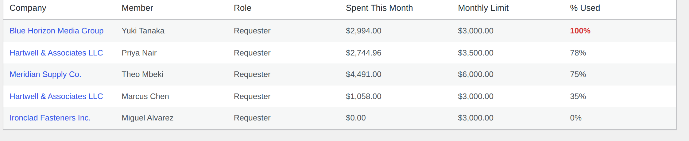 Spend Report in the WP Admin dashboard, broken down by company and team member, with monthly limit and percent used.