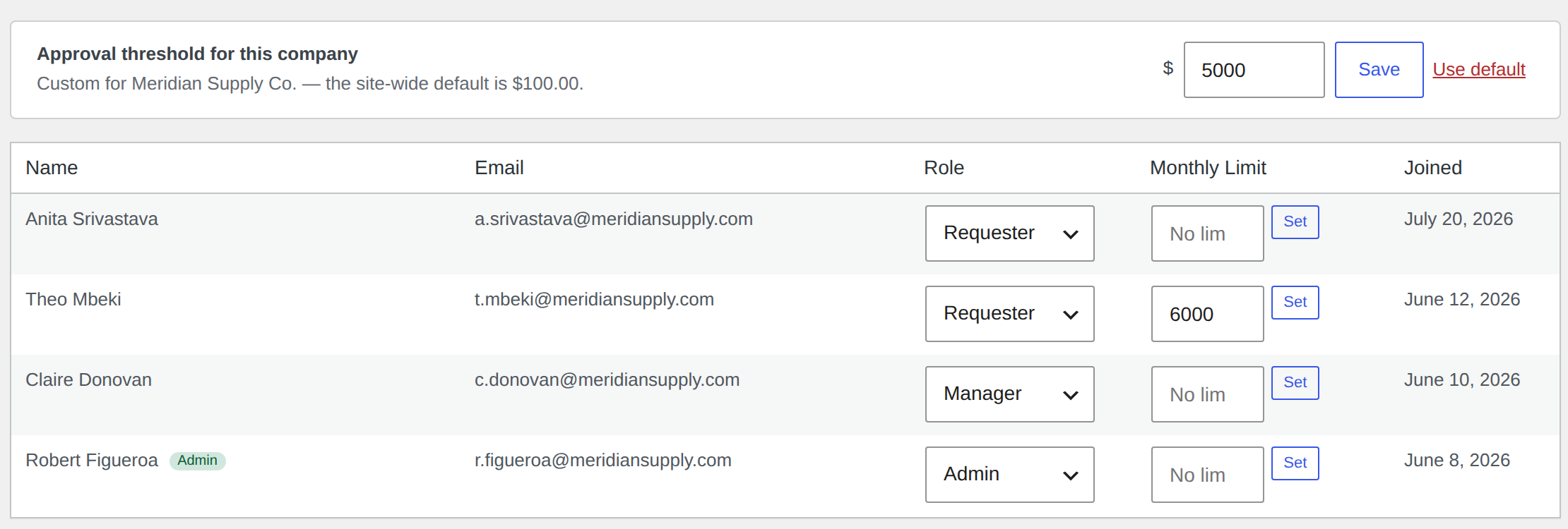 Company detail page in WP Admin, showing a custom approval threshold for one B2B account and its team members' roles and monthly limits.