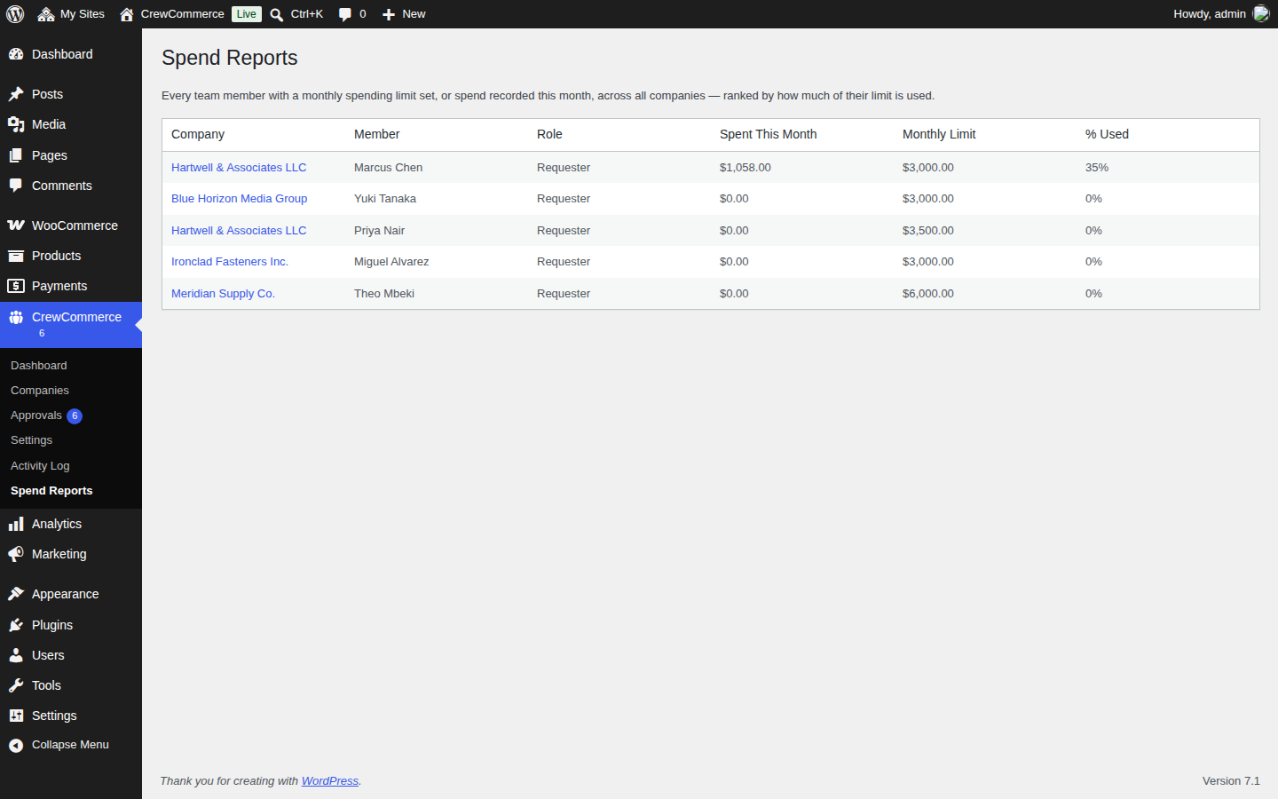 Spend Reports table listing company, member, role, spent this month, monthly limit and percent used